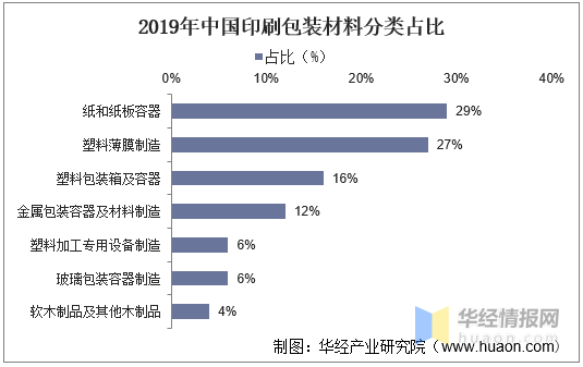 印刷包裝行業：產業鏈、經營模式及進入壁壘分析